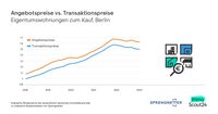 Entwicklung der Angebots- und Transaktionspreise für Eigentumswohnungen in Deutschland