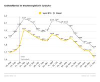 Kraftstoffpreise im Wochenvergleich