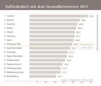 Zufriedenheit mit dem Gesundheitswesen nach Bundesländern. Bild: "obs/Continentale Krankenversicherung a.G."