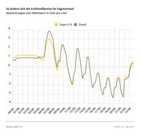 Die Kraftstoffpreise im Tagesverlauf: In Wellenbewegungen nach unten