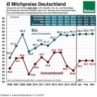 Kuhmilchpreis: Konventionelle Milch fällt tendenziell immer weiter im Preis. Biomilch bleibt stabil.