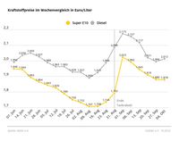 Kraftstoffpreise im Wochenvergleich  Bild: ADAC Fotograf: © ADAC