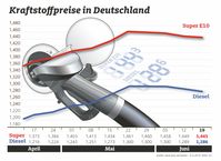 Leichte Entspannung am Rohölmarkt / Kraftstoffpreise im Wochenvergleich / Bild: "obs/ADAC e.V."