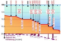 Grafische Darstellung der Elbvertiefungen im 20. Jahrhundert