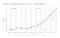 Quelle: vdp, Immobilienpreisindex Q4.2022