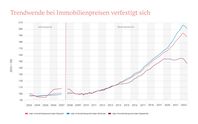 Quelle: vdp, Immobilienpreisindex Q4.2022