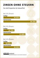 Grafik: obs/Bundesverband deutscher Banken