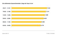 ADAC Sommerstaubilanz 2022: Am staureichsten Ferienwochenende gab es 2022 Staus von etwas über 7.500 Kilometern Länge.  Bild: ADAC Fotograf: ADAC