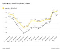 Kraftstoffpreise im Wochenvergleich