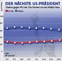 Grafik: Betfair 