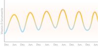 Vitamin-D-Serumspiegel schwanken im Jahresverlauf  Bild: Dr. Jacobs Institut Fotograf: Dr. Jacobs Institut