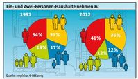 Ein- und Zwei-Personen-Haushalte nehmen zu Bild: "obs/LBS Infodienst Bauen und Finanzieren"