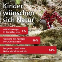 Auch heute will die Mehrzahl der Kinder ihre Freizeit in der Natur verbringen. Bild: "obs/LBS West"