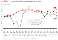 Erträge und Profitabilität im Corporate-Banking auf Talfahrt. Bild: "obs/Bain & Company"