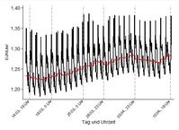 Stündliche und tagesdurchschnittliche Benzinpreise (E5 mit Steuern)
Quelle: RWI-Benzinpreisspiegel (idw)