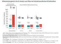 Effizienz-Vergleich: batterieelektrische Antriebe und strombasierte Kraftstoffe auf einer Höhe/ Bild: "obs/Mineralölwirtschaftsverband e.V./MWV"