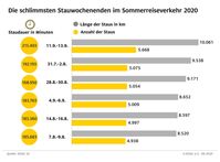 ADAC Sommerstaubilanz: Staulängen deutlich niedriger als im Vorjahr /  Bild: "obs/ADAC-Grafik"