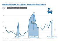 Ø Mietwagenpreis pro Tag 2017 außerhalb Deutschlands Bild: "obs/CHECK24 Vergleichsportal GmbH/CHECK24.de"