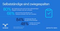 Selbstständige sind zufrieden, blicken aber pessimistisch in die Zukunft.