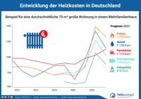 Entwicklung der Heizkosten in DeutschlandHeizspiegel, Heizkostenvergleich, Heizenergieverbrauch, Erdgas, Heizöl, Fernwärme, Wärmepumpe, Holzpellets.
