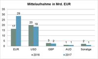 Quelle: KfW Bild: "obs/KfW"