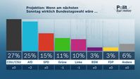 Bild: ZDF Fotograf: Forschungsgruppe Wahlen