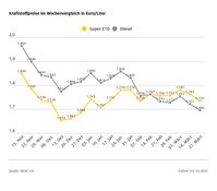 Kraftstoffpreise im Wochenvergleich