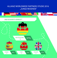 Bild: "obs/Allianz Global Assistance"