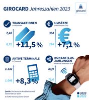 Die girocard wächst erneut bei Transaktionen, Umsätzen und aktiven Terminals.