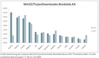 Verbreitung des Trojaners Win32/TrojanDownloader.Bredolab.AA laut ESET ThreatSenseNet(R) (% aller entdeckten Bedrohungen.) *1. bis 3. Juli 2009. Grafik: obs/DATSEC Data Security e.K.