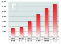 Durchschnittlich alle zwei Minuten ein neuer Android-Schädling - Anzahl neuer Android-Schädlinge im zweiten Halbjahr 2012. Bild: "obs/G Data Software AG"