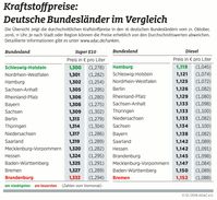Kraftstoffpreise im Bundesländervergleich / Bild: "obs/ADAC/ADAC-Grafik"