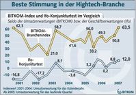 Grafik: BITKOM