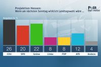 Bild: "obs/ZDF/Forschungsgruppe Wahlen"