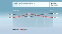 Bild: "obs/ZDF/Forschungsgruppe Wahlen"