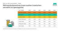 Grafik: Hier suchen Menschen in den Metropolen zur Miete 1200 x 630px