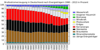 Entwicklung des Strommixes in Deutschland zwischen 1990 und 2013