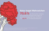 SWISS / GfK Umfrage: Natur toppt Wahrzeichen / GfK-Umfrage zum Thema Reiseerinnerungen zeigt: Reiseerlebnisse begleiten uns im Alltag - und formen unsere Persönlichkeit / Bild: "obs/Swiss International Air Lines"