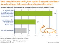 Bild: "obs/LichtBlick SE"