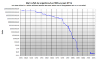 Wertverfall der argentinischen Währung 1935–2005 (logarithmische Kursskala)