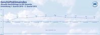 Geschäftsklimaindex Zeitreihe Entwicklung 2. Quartal 2012. Bild: "obs/Zentralverband Deutsches Kraftfahrzeuggewerbe"