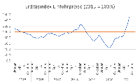 Erdgas Einfuhrpreisindex des Bundesamts für Statistik (2015 = 100)