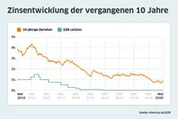 Bauzinsen bewegen sich seitwärts, Trendwende aktuell unwahrscheinlich. Bild: Interhyp