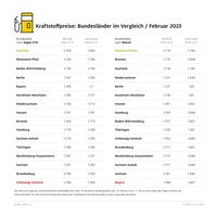 ADAC Vergleich zu Spritpreisen in den Bundesländern: Diesel in 13 Bundesländern günstiger als Super