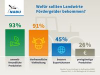 Die Mehrheit der Bundesbürger wünscht sich den Einsatz von Fördergeldern für umwelt- und tierfreundliche Landwirtschaft Bild: "obs/NABU"