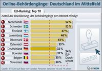 Grafik: BITKOM