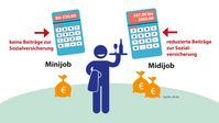 Midijob: Im Übergangsbereich ist ein Verdienst zwischen 556,01 und 2.000 Euro möglich.