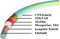 Chinesische Wissenschaftler stellen Solarzellen vor, die zu textilen Geweben verarbeitet werden könn
Quelle: (c) Wiley-VCH (idw)