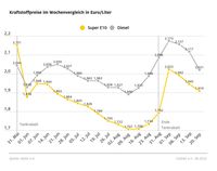 Kraftstoffpreise im Wochenvergleich Bild: ADAC Fotograf: © ADAC