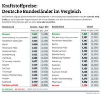 Kraftstoffpreise im Bundesländervergleich. Bild: "obs/ADAC e.V."